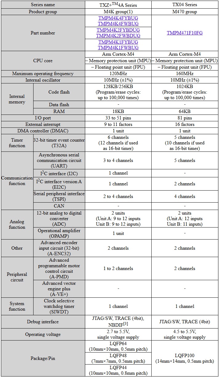 Table